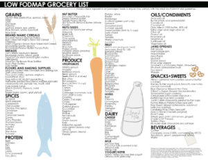FODMAPS Food List