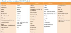 High FODMAP Food Categories